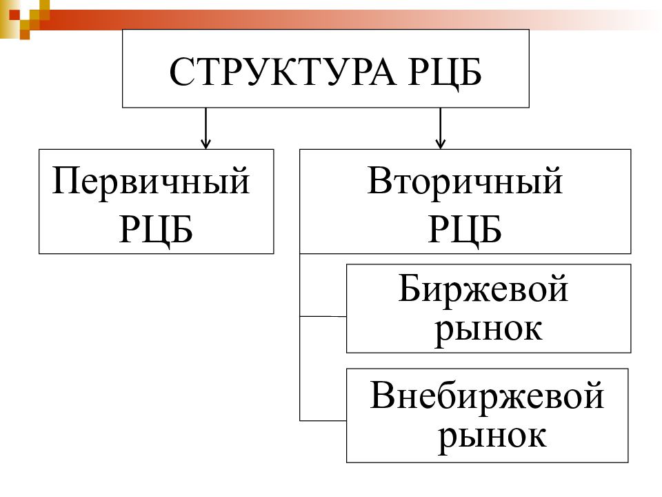 Первичные и вторичные ценные бумаги. Какова структура рынка ценных бумаг. Структура российского рынка ценных бумаг. Структура рынка ценных бумаг схема. Структура рынка ценных бумаг представлена.