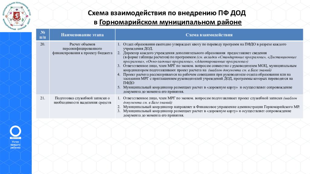 Внедрение персонифицированного финансирования дополнительного образования детей