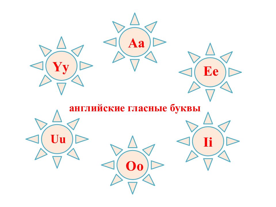 Английский гласные буквы. Гласные буквы в английском. Гласные английского алфавита. Гла ные буквы в английском. Гласные буквы англ яз.