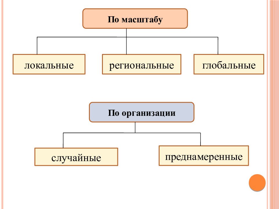 Местный масштаб. Случайные и преднамеренные социальные опасности. Опасность локальная региональная. Глобальный региональный локальный масштаб. Глобальные и региональные организации.