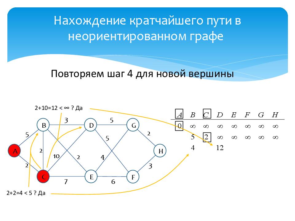 Алгоритмы кратчайшего пути. Нахождение кратчайшего пути. Нахождение кратчайшего пути в графе. Кратчайшие пути. Нахождение всех путей графов.