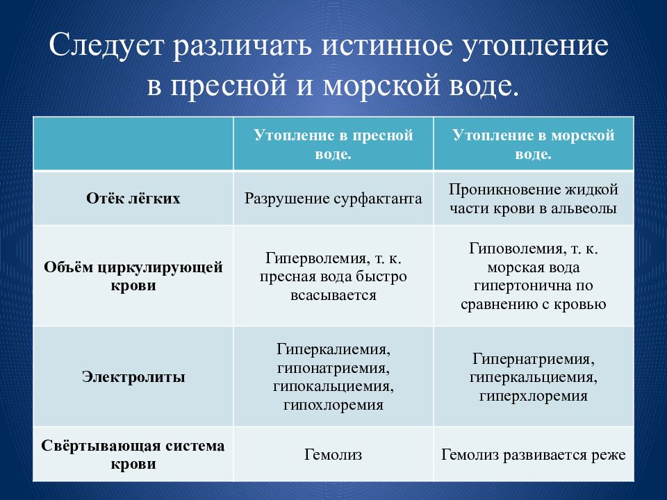 Клиническая картина при истинном утоплении