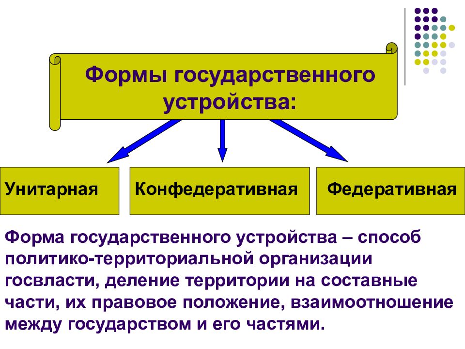 Схема виды государственного устройства