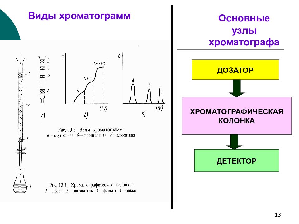 Хроматография методы разделения. Виды хроматограмм. Общий вид хроматограммы. Типы хроматограммы. Внешняя хроматограмма.