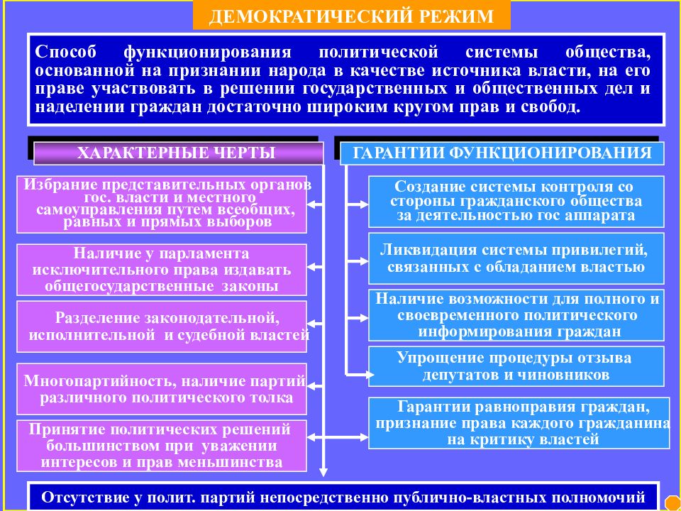 Система методов и способов осуществления государственной власти. Методы демократического режима. Демократический режим политический режим основанный на признании. Методы функционирования политических режимов. Демократический режим способы осуществления власти.