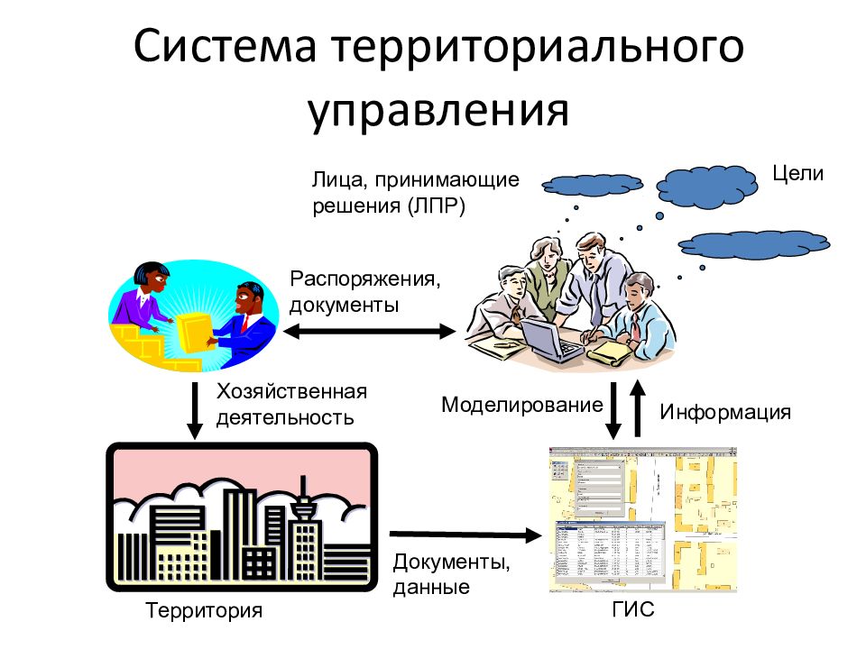 Территориальная система. Территориальная система управления. Механизм территориального управления. Система управления территорией. Механизм управления территориями.