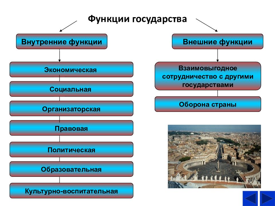 Внутренние и внешние функции государства презентация