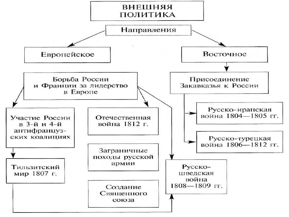 Интеллект карта правление александра 3