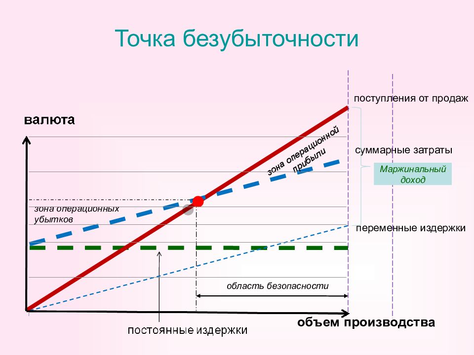 Точка безубыточности в бизнес плане