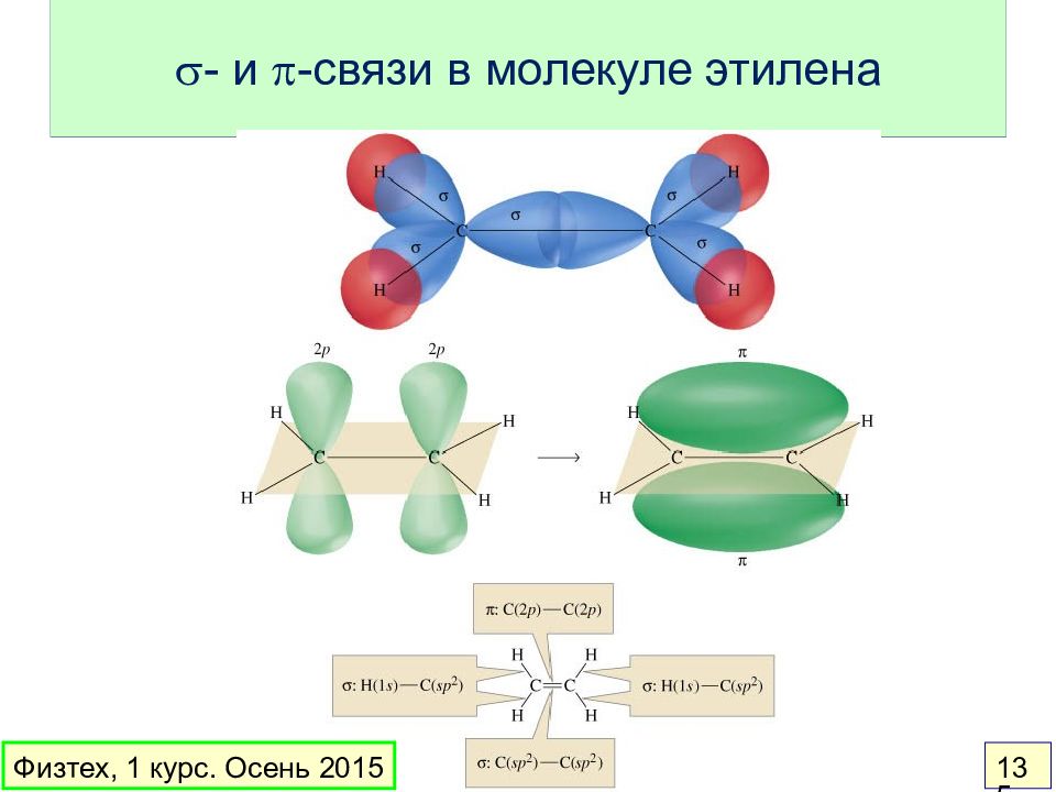 Σ и π связи. Схемы Сигма связи молекулы этилена. Связи в молекуле этилена. Форма молекулы этилена. Образование молекулы этилена.