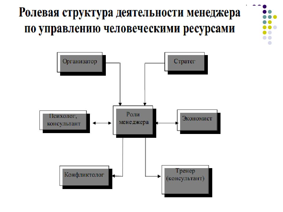 Кадры образовательной организации. Ролевая структура команды. Ролевая структура коллектива. Функционально-Ролевая структура это. Ролевая структура рабочей группы.