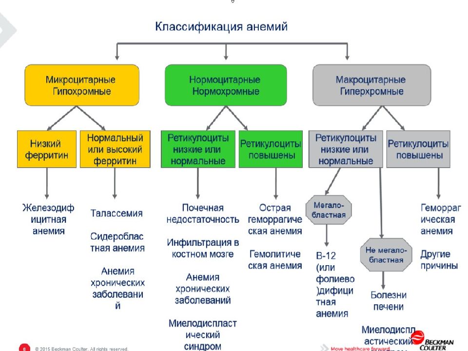 Классификация д