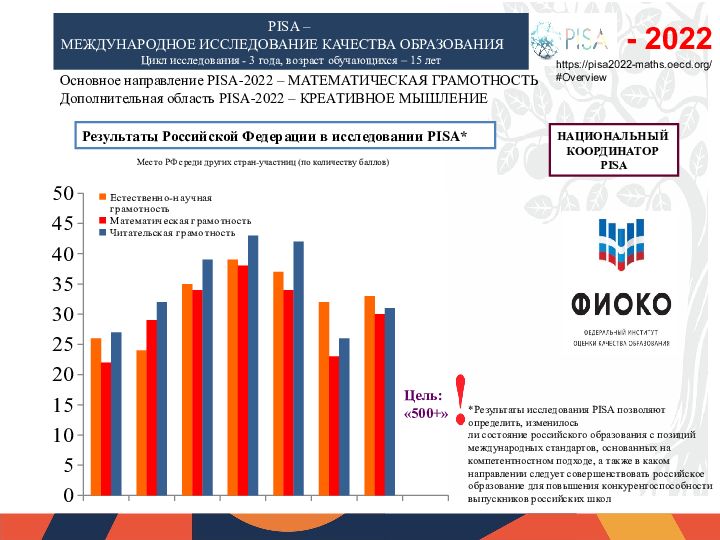 Презентация 2022. Международное исследование Pisa 2022. Цикл исследования Pisa 2022. Рейтинг Pisa 2022. Международное исследование Pisa 2022 презен.