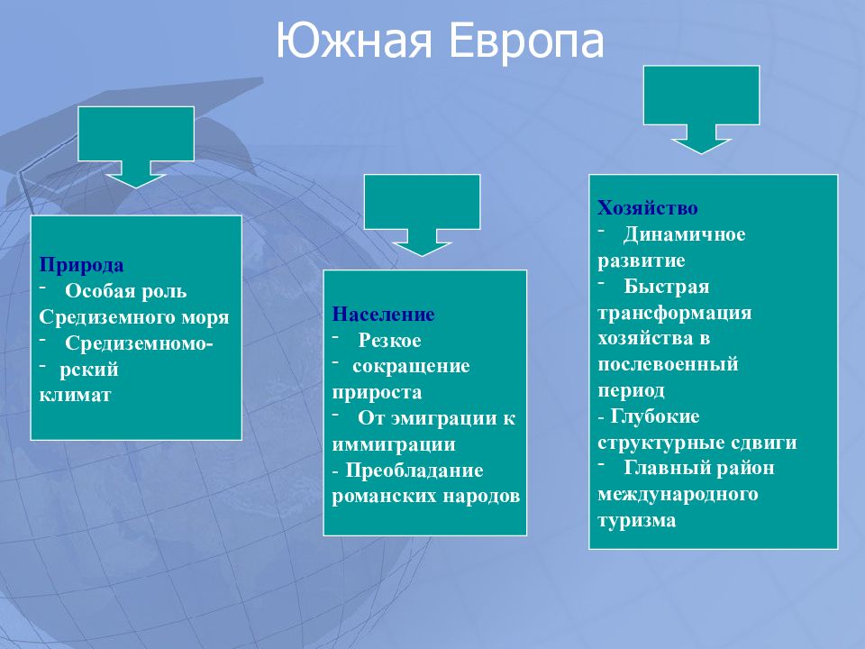 Особенности населения европы. Средняя Европа. Хозяйство стран Южной Европы. Общая характеристика стран Южной Европы. Население Южной Европы.