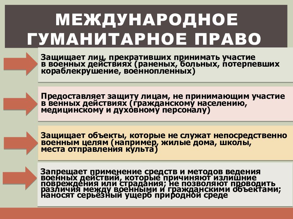 Международное гуманитарное право презентация 9 класс обществознание