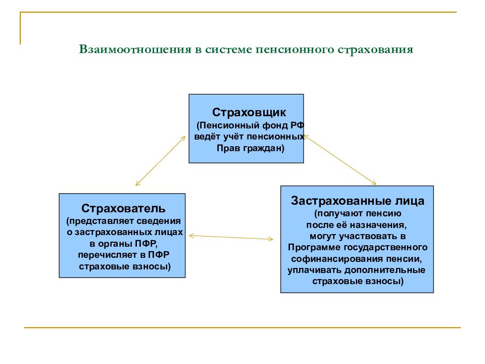 Пенсионное страхование в рф презентация