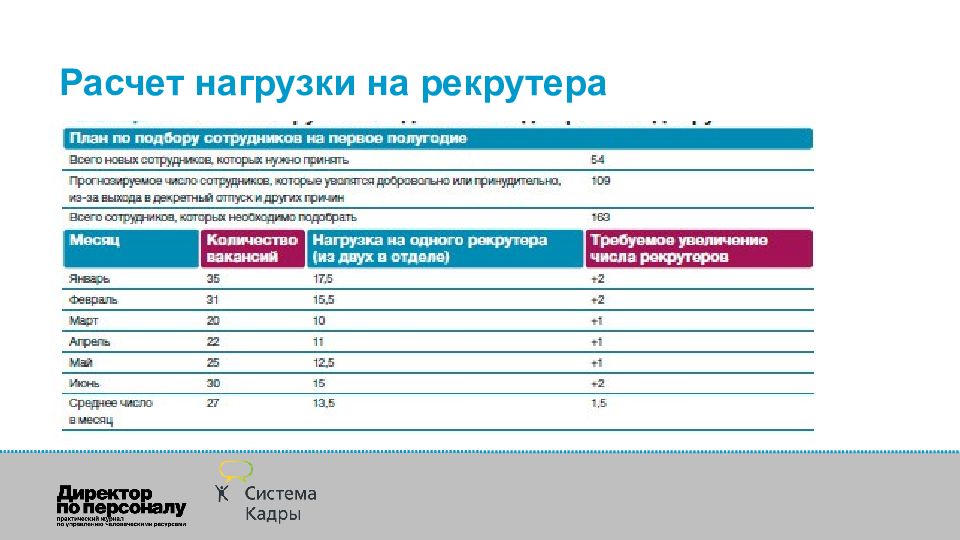 Рекрутер программа. KPI рекрутера. Мотивация отдела подбора персонала. Расчет нагрузки. План подбора персонала пример.