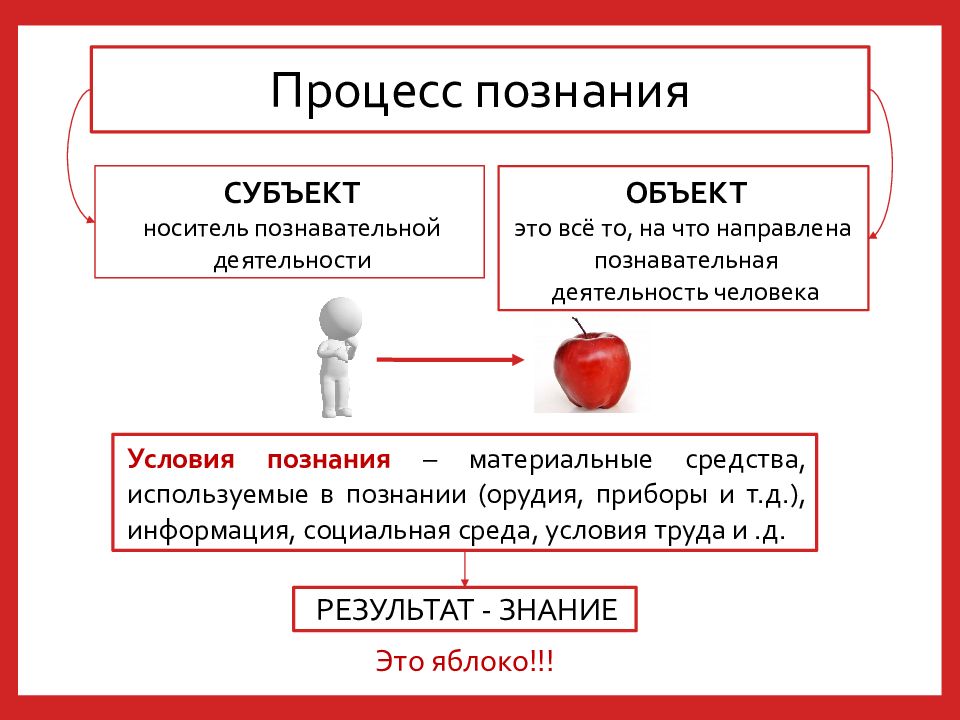 Формы познания схемы