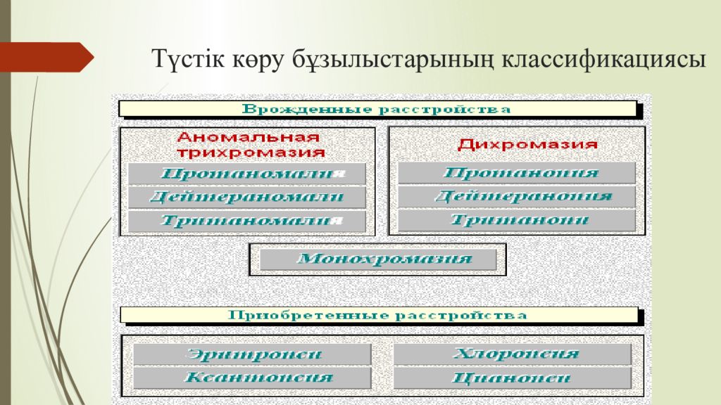 1 Тақырып Көрудің қызметтері мен оларды зерттеу әдістері Түстік көру бұзылыстарының классификациясы