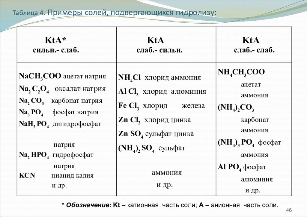 Хлорида калия подвергается гидролизу