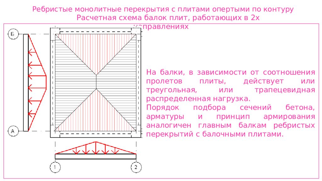 Расчет перекрытия. Расчетная схема монолитного перекрытия. Расчетная схема шарнирно опертой плиты. Расчетная схема монолитной плиты перекрытия. Расчетная схема плиты перекрытия.