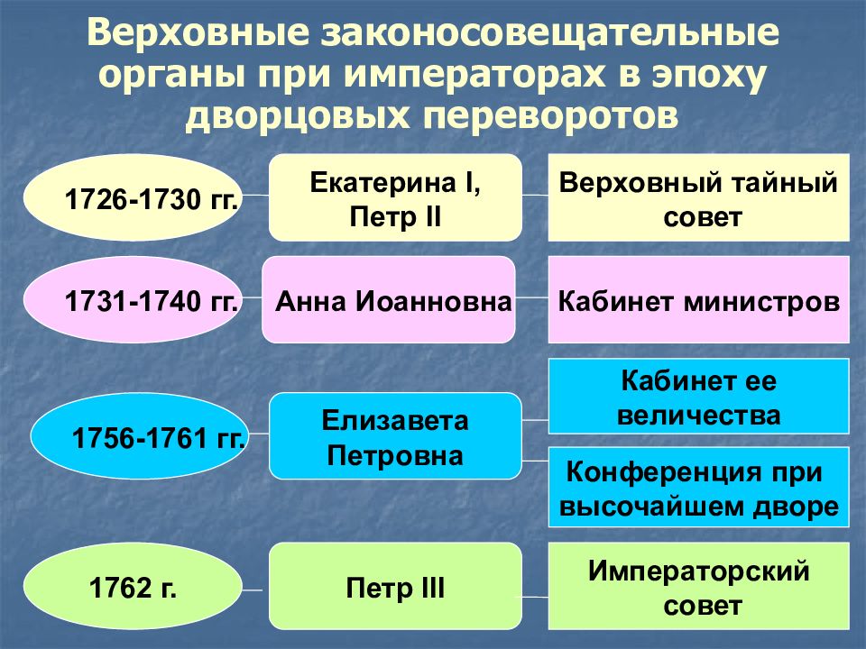 Совещательный орган при государе. Органы управления при дворцовых переворотах. Совещательный орган при Екатерине 2. Законосовещательный орган созданный при Екатерине 1. Законосовещательный орган власти это.