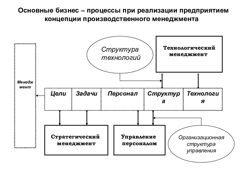 Реализующая организация. Основные элементы производственного менеджмента. Основные бизнес процессы. Общая концепция производственного менеджмента. Концепция управления производством.