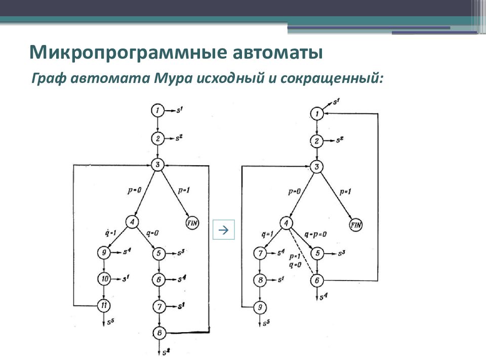 Исходный и конечный. Граф автомата Мура. Построение автомата Мура. Граф цифрового автомат Мура. Граф переходов автомата Мура.