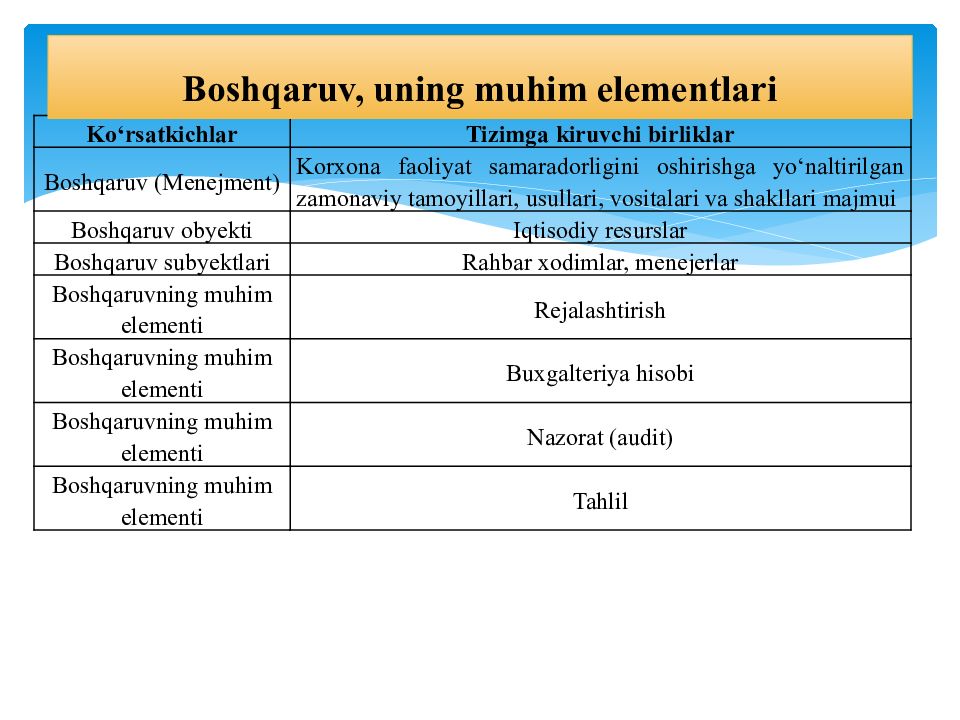 MOLIYAVIY TAHLIL FANI 1-MAVZU : MOLIYAVIY TAHLIL FANINIG NAZARIY ASOSLARI Boshqaruv, uning muhim elementlari