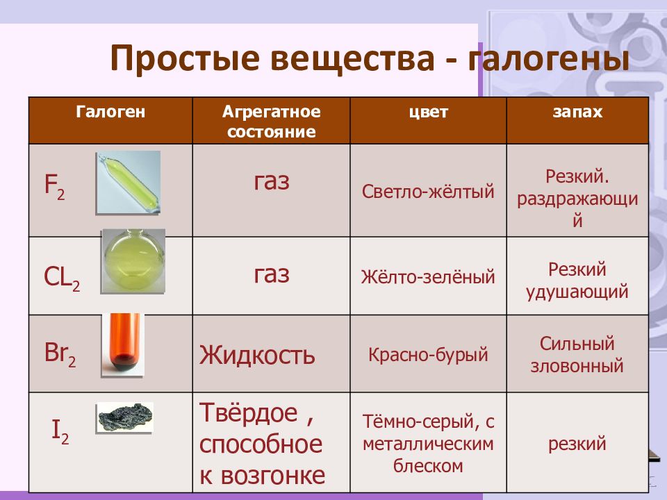 Галогены презентация по химии