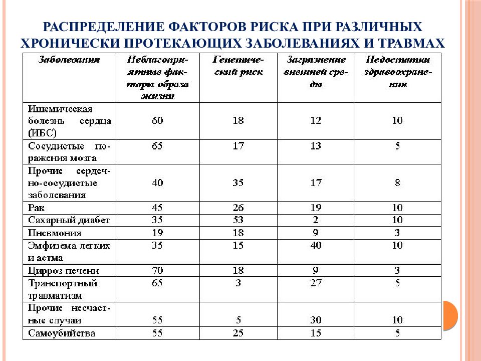 Факторы распределения. Таблица по факторам риска. При различных заболеваниях. Факторы риска при травме.