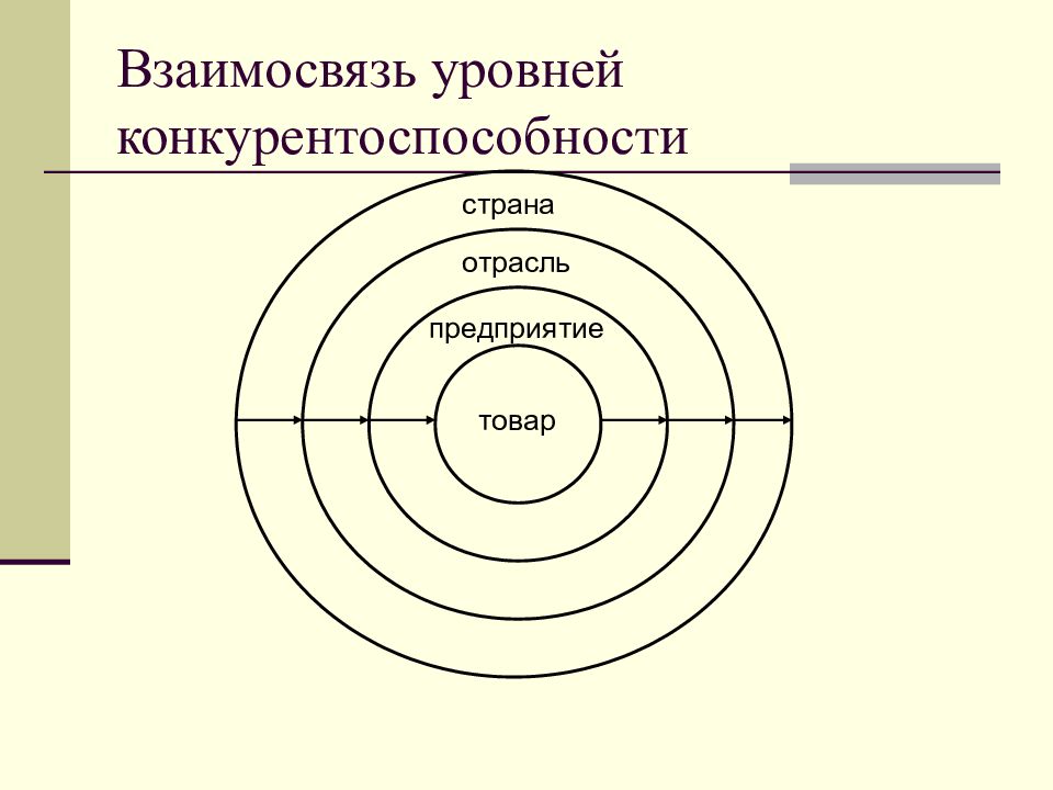 Взаимосвязь уровней