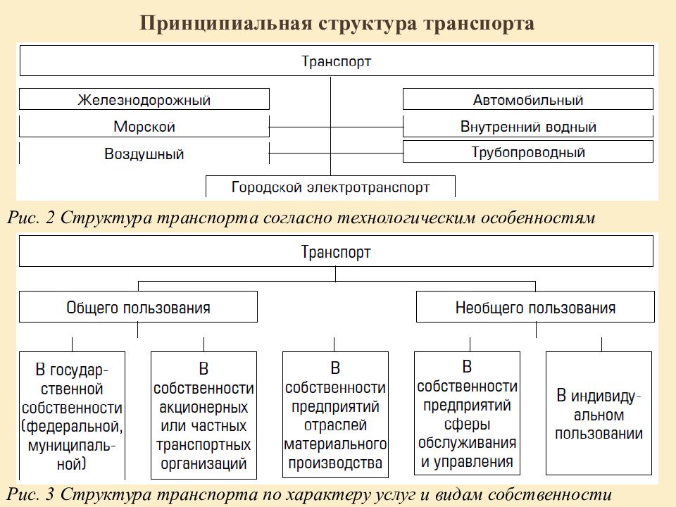 Структура транспорта. Иерархия транспорта. Назначение транспорта.