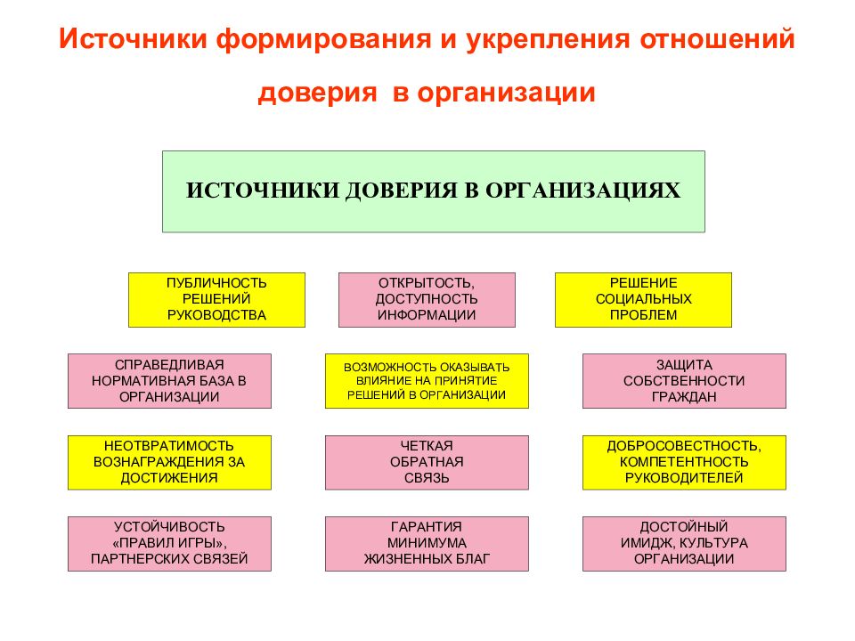 Усиление отношений. Культура доверия это. Источники формирования персонала презентация. Культура доверия в компании. Способы передачи и формирования культуры доверия.