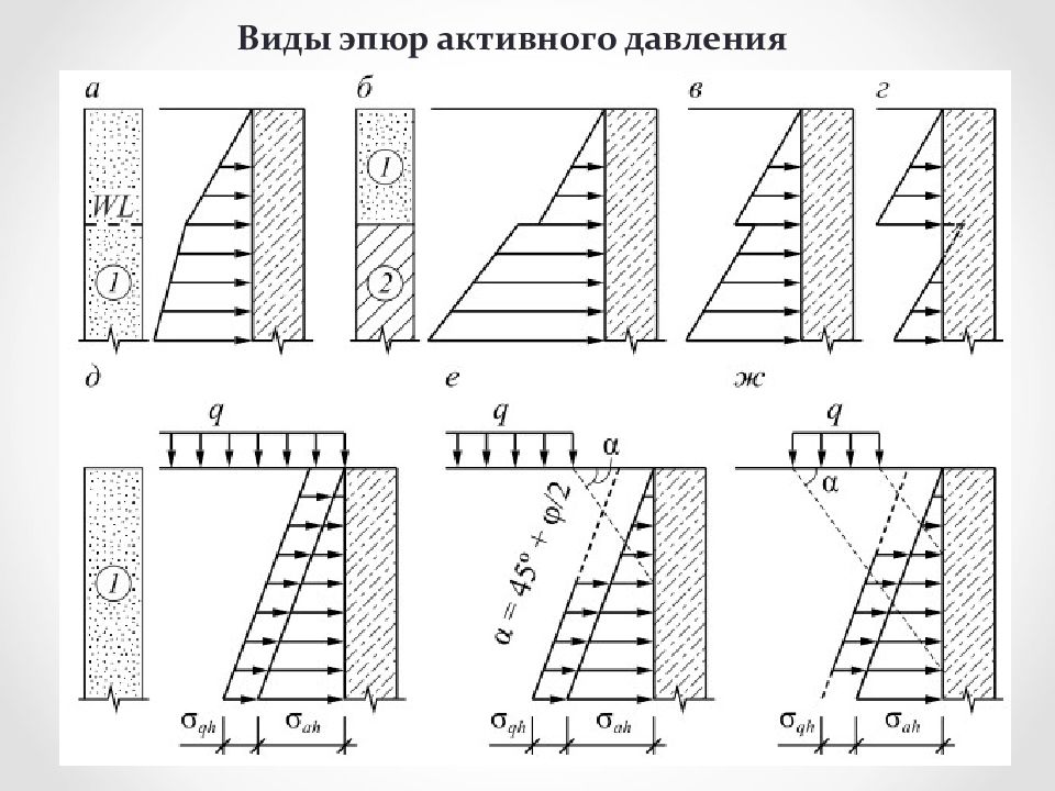 Возможные схемы воздействия грунта на вертикальные стенки подземных сооружений