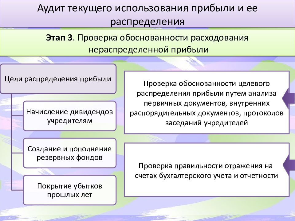 Организация аудита финансовых результатов. Аудит финансовых результатов. Аудиторская проверка финансовых результатов. Этапы аудита финансовых результатов. Аудит финансовых результатов и использования прибыли.