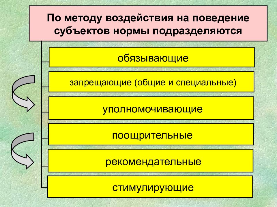 Субъекты поведения. Поведение и способы воздействия. По способу воздействия. Поведение субъектов. Способ воздействия на субъектов.