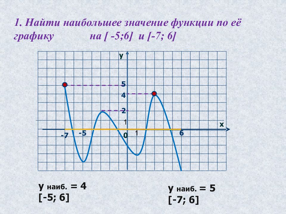 Найти наибольшее значения 2 x. Как найти наибольшее и наименьшее значение функции по графику. Наибольшее и наименьшее значение функции по графику. Наиб значение функции. Как найти наибольшее значение функции по графику.