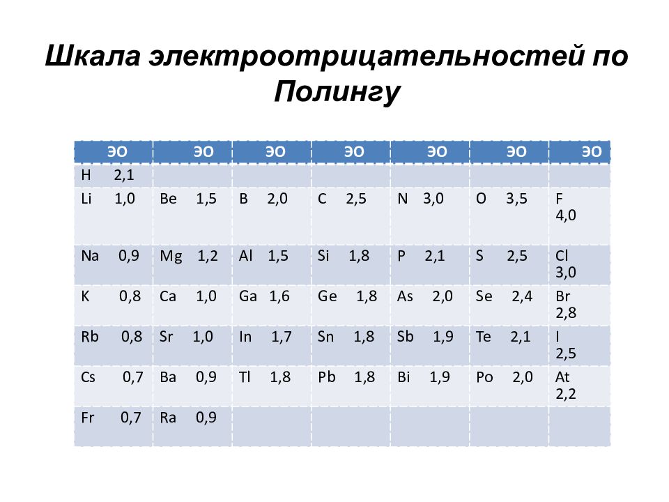 Презентация по химии 8 класс электроотрицательность