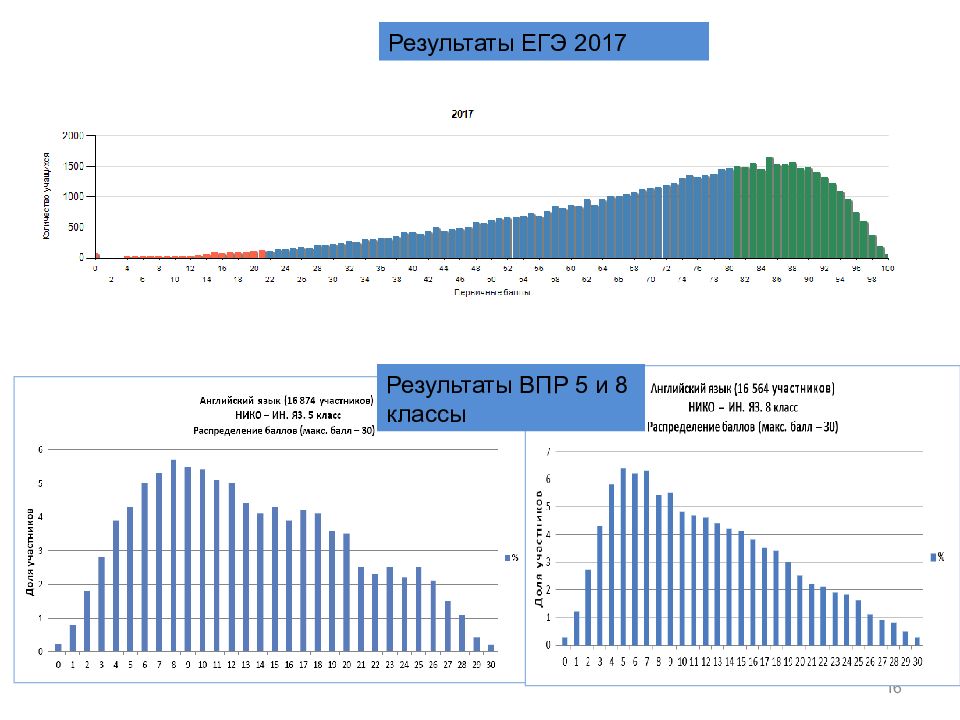 Результаты впр 5. Результаты ВПР.