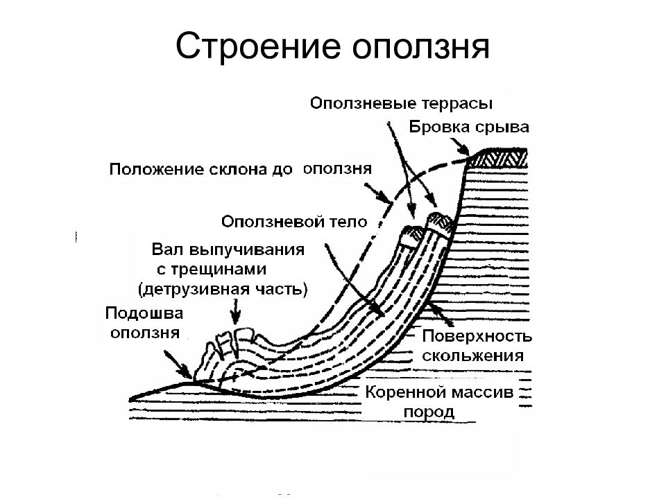 Сели схема. Схема строения оползневого склона. Строение (структура) оползней.. Морфологические элементы оползня. Схема образования оползня.