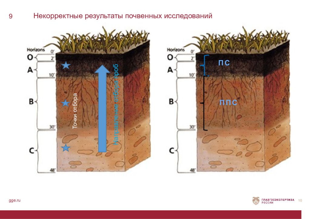 Почва результат. Почвенные исследования. Плодородный слой почвы. Почвенное обследование. Плодоносный слой почвы.