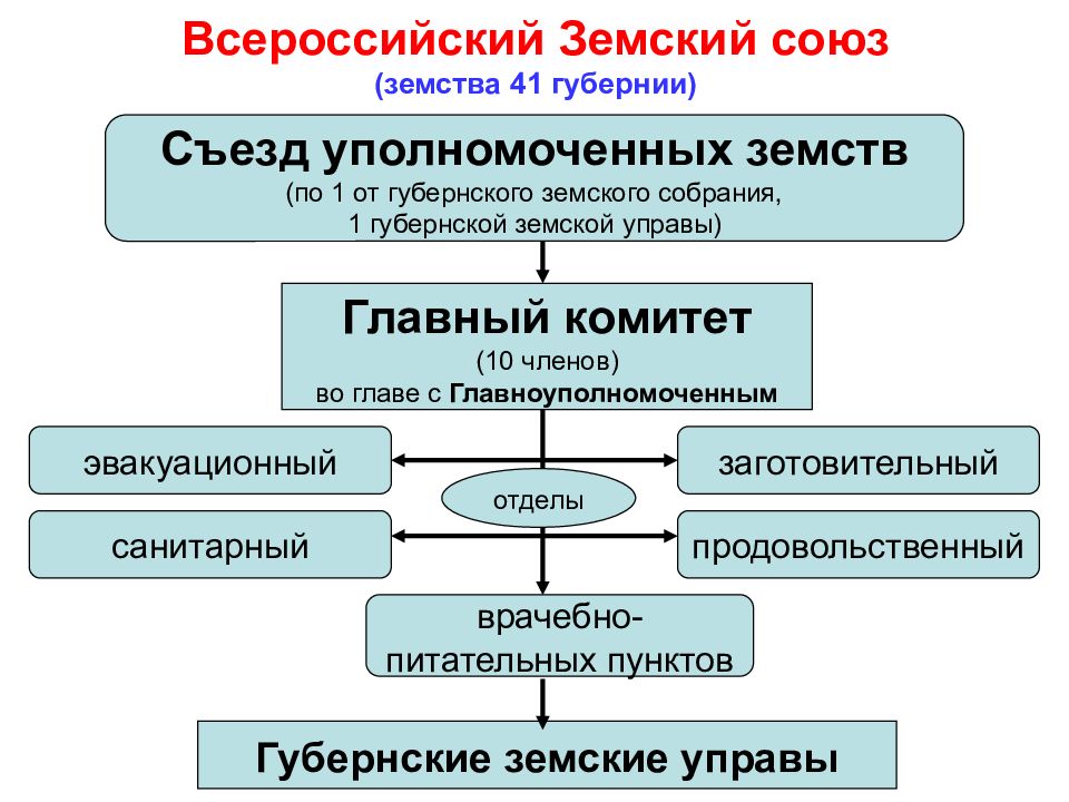 Создание всероссийского земского союза