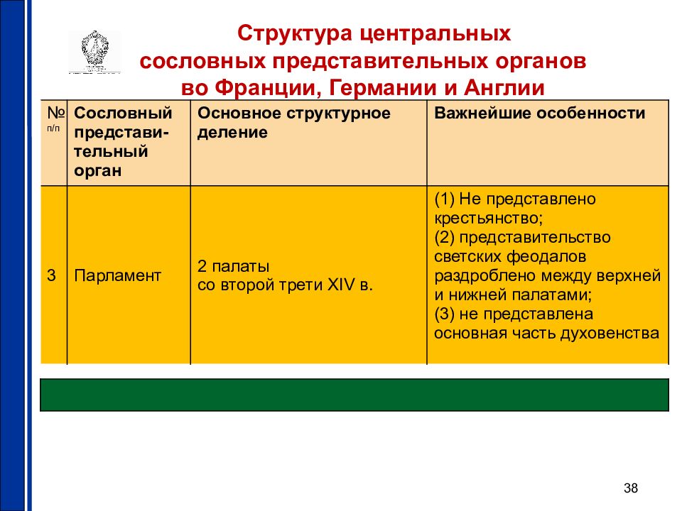 Сословно представительские учреждения