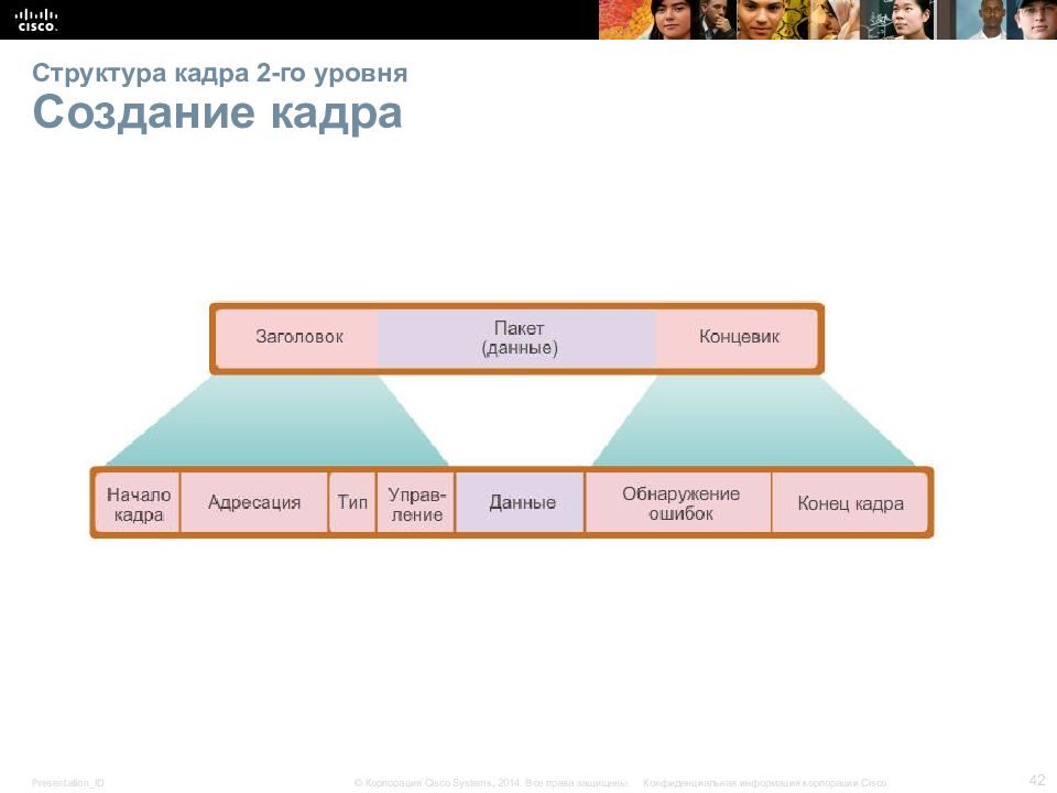 Структура кадра данных