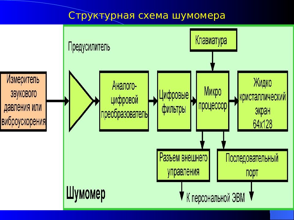 Блок схема шумомера