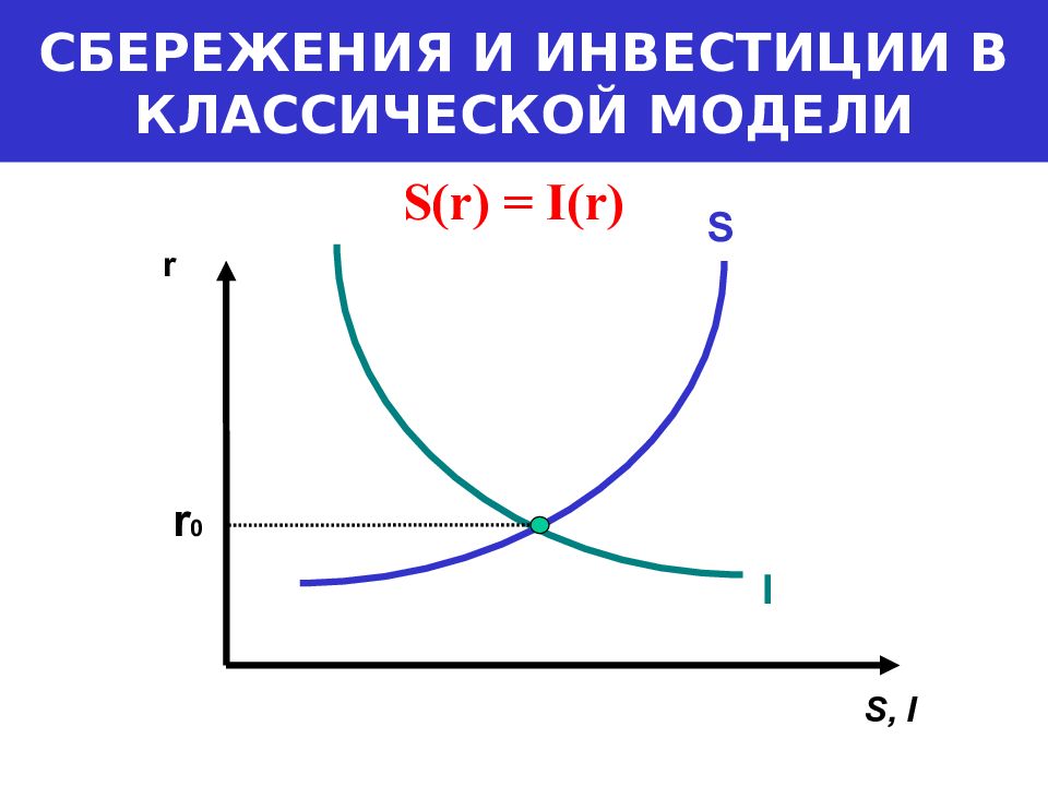 Сбережения и инвестиции. Сбережения и инвестиции в классической модели. Равновесие на рынке благ. Макроэкономическое равновесие сбережения и инвестиции. Классическая модель взаимосвязи между инвестициями и сбережениями.