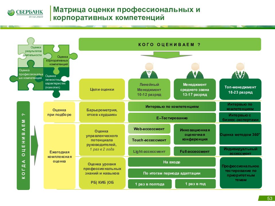 Сбербанк оценка. Оценка корпоративных компетенций оценка. Модель оценки компетенций. Корпоративная модель компетенций. Корпоративные и управленческие компетенции.