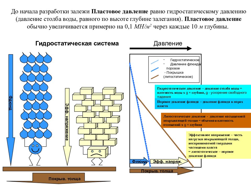 Величина пластового давления. Определение пластового давления. Аномально высокие пластовые давления. Формула пластового давления скважины. Гидростатическое давление пласта.