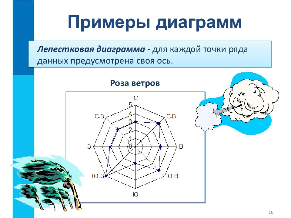 Создать лепестковую диаграмму